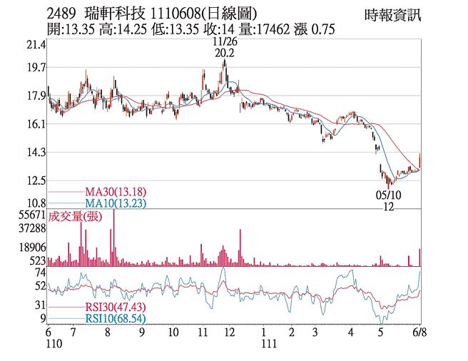 2489 瑞轩科技 1110608(日线图)
