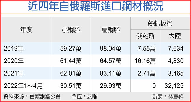 近四年自俄罗斯进口钢材概况