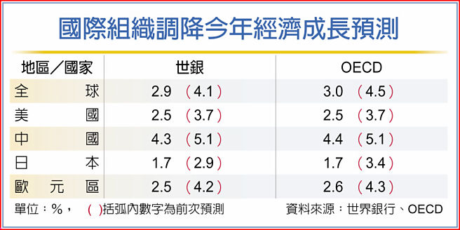 国际组织调降今年经济成长预测