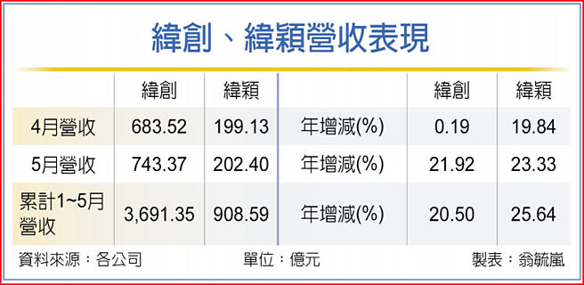 纬创、纬颖营收表现