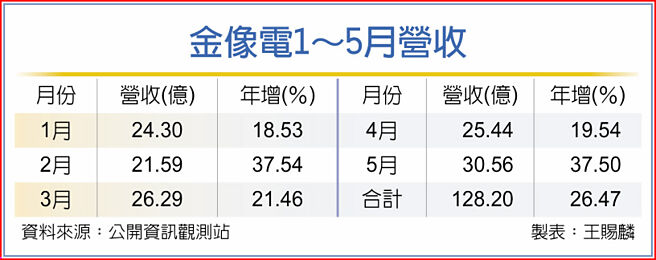 金像电1～5月营收