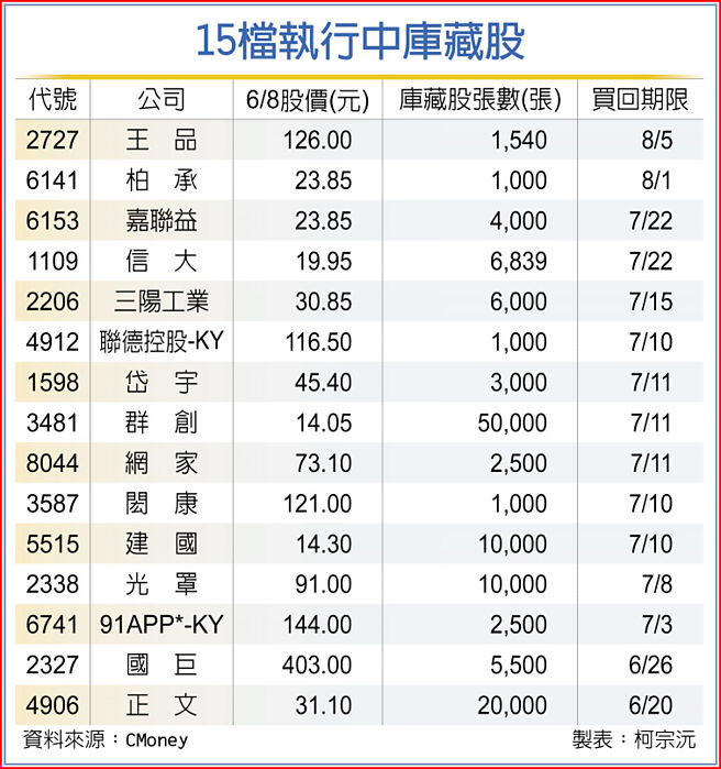 15檔执行中库藏股