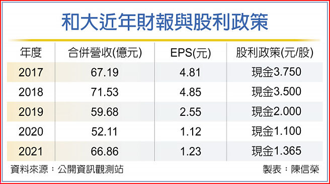 和大近年财报与股利政策