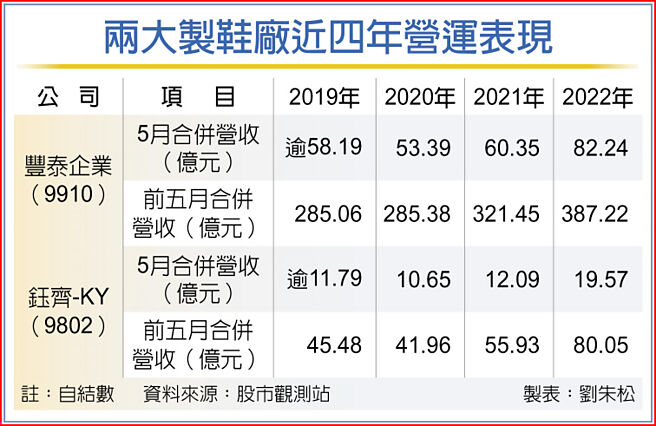 两大制鞋厂近四年营运表现