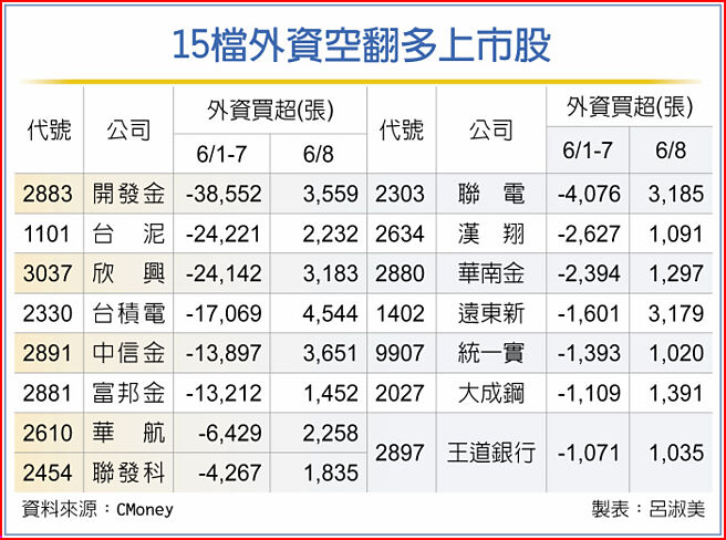 15檔外资空翻多上市股