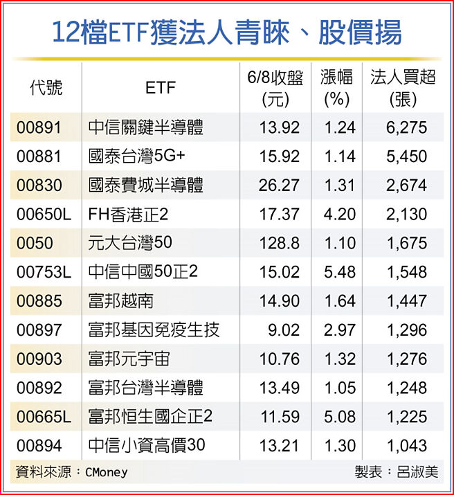 12檔ETF获法人青睐、股价扬