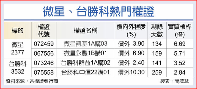 微星、台胜科热门权证