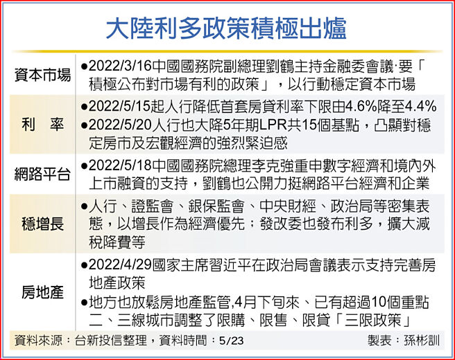 大陆利多政策积极出炉