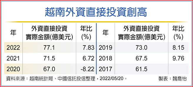 越南外资直接投资创高