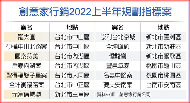 創意家行銷2022上半年規劃指標案