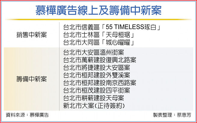 慕桦广告线上及筹备中新案