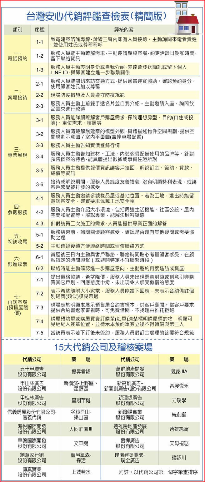 台湾安心代销评鑑查检表(精简版)15大代销公司及稽核案场