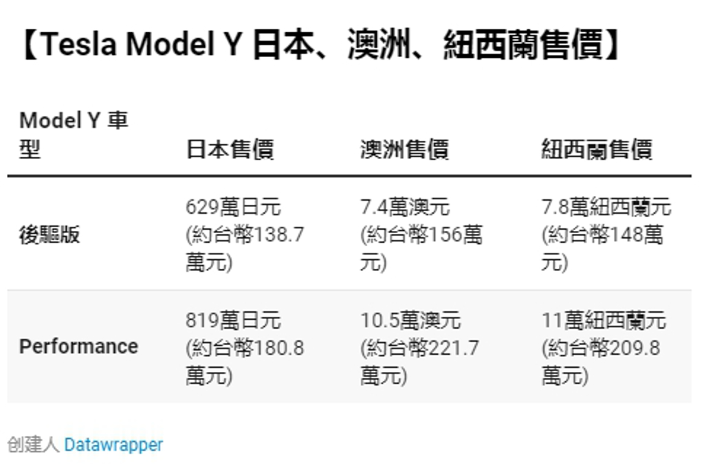 Tesla Model Y 日本、紐澳三國同步上市：最低 140 萬元有找，但台灣繼續沒動靜 (圖/DDCAR)