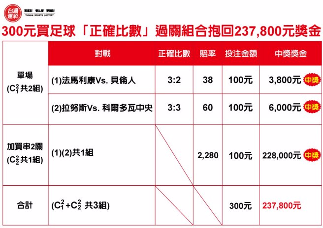 买足球「正确比数」过关组合抱回237800元奖金。（台湾运彩提供）