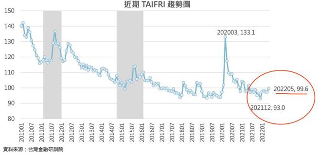 （台湾金融风险指数（TAIFRI），5月高达99.6，创一年来新高。资料来源／金研院）