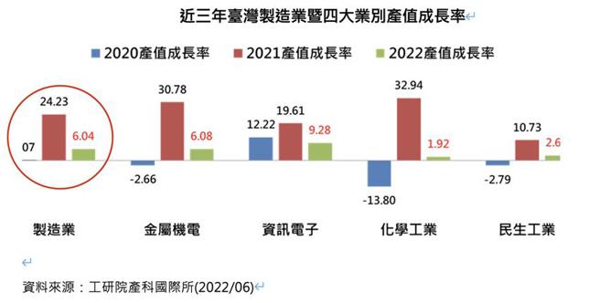 （工研产科所 IEKCQM模型估测，2022年制造业产值台币25.80兆元、年增6.04％。图／工研院IEK提供）