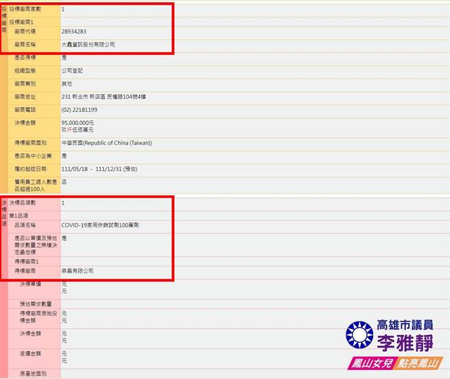 高市議員李雅靜踢爆高市府衛生局的快篩採購案出現「標案黑數」，該標案明明只有A廠商投標，卻由未投標的B廠商得標。（李雅靜提供／洪浩軒高雄傳真）