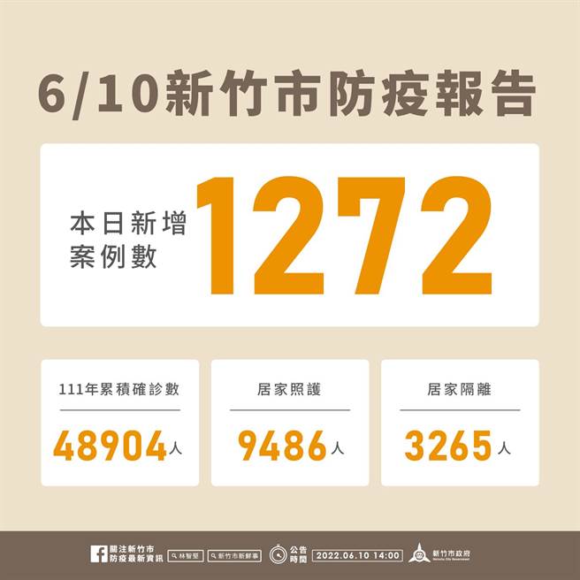 新竹市10日新增1272名確診個案，今年以來累積4萬8904名確診個案。（新竹市政府提供／王惠慧新竹傳真）