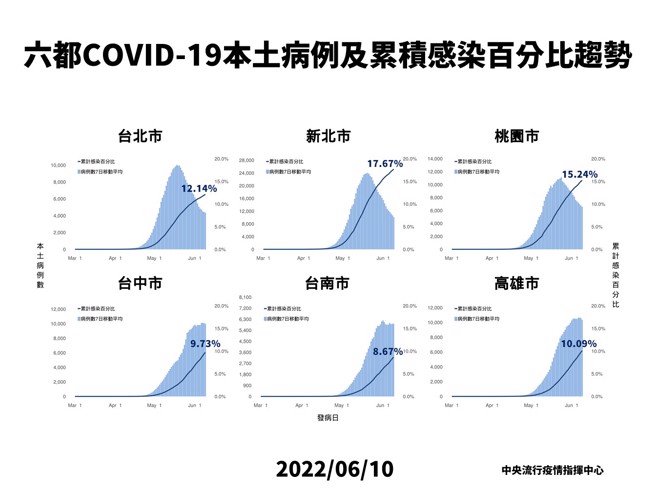 六都本土案例百分比。（图／指挥中心提供）