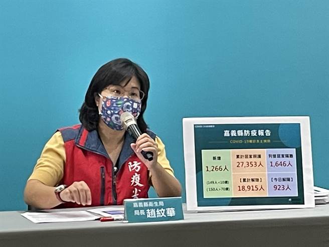 嘉縣衛生局長趙紋華指出，嘉縣截至6月10日，累計確診人數2萬8527人，盛行率5.8％，仍處於疫情高原期。（嘉義縣政府提供∕呂妍庭嘉義傳真）