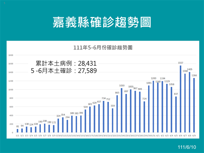 嘉義縣的確診趨勢仍維持在高鋒。（嘉義縣政府提供∕呂妍庭嘉義傳真）