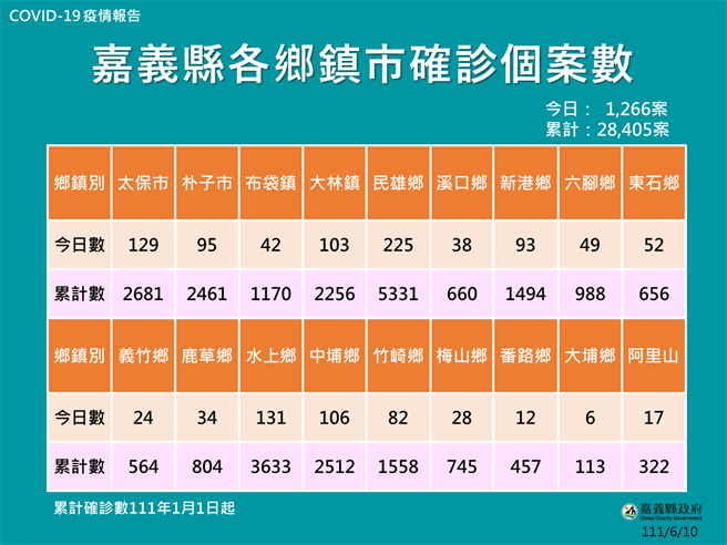 嘉義縣各鄉鎮市今公布確診統計數據。（嘉義縣政府提供∕呂妍庭嘉義傳真）