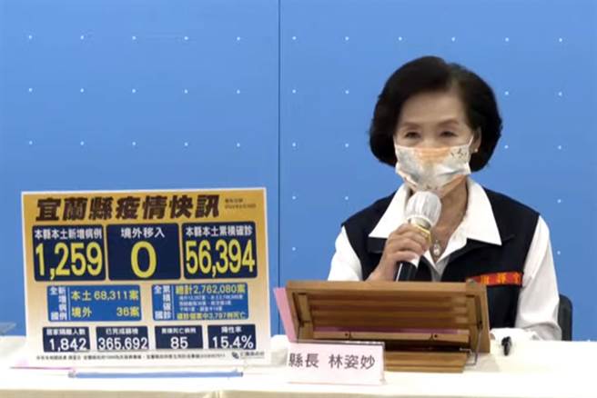 宜兰县今天新增确诊数1259人，县长林姿妙宣布，13日起实施「原乡地区防疫升级计画」，让有需求者免费索取快筛试剂。（宜兰县政府提供／李忠一宜兰传真）