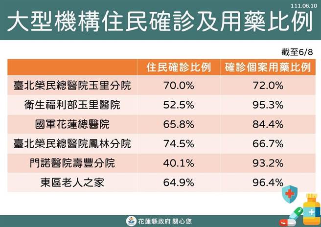 花莲县卫生局公布县内各大养护机构的确诊、用药情。（花莲县府提供／王志伟花莲传真）