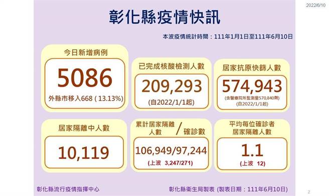 彰化县新增5086例确诊。（彰化县卫生局提供／吴敏菁彰化传真）