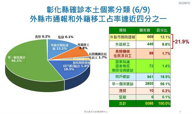彰化县确诊分布。（彰化县卫生局提供／吴敏菁彰化传真）