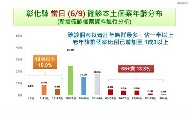 彰化县确诊分布。（彰化县卫生局提供／吴敏菁彰化传真）