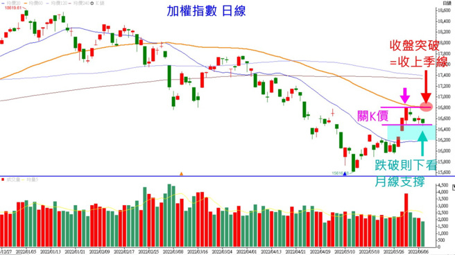 加权指数-日线关K价。（图/理财周刊提供）