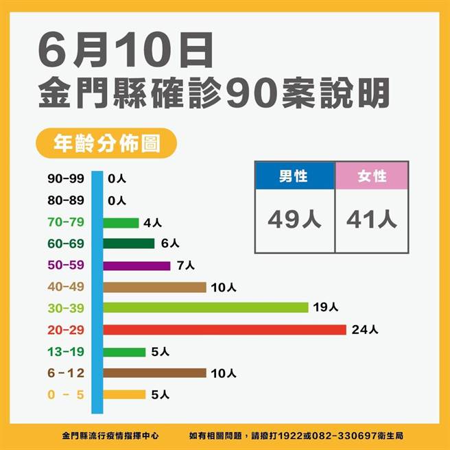 金门今(10)日新增90名确诊，累计3215例。最新疫情状况之二。（县府提供）