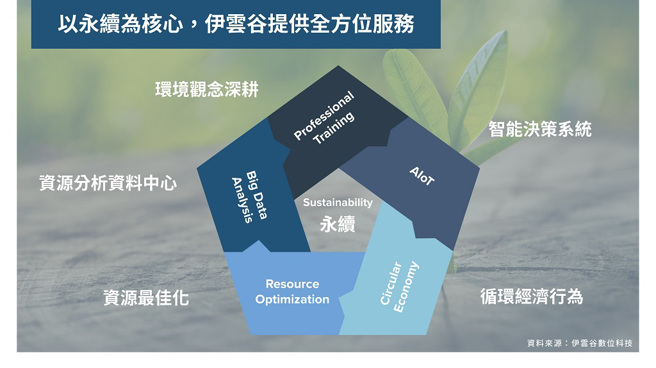 以永續為核心，從環境概念到決策工具，伊雲谷提供全方位服務。圖/伊雲谷提供