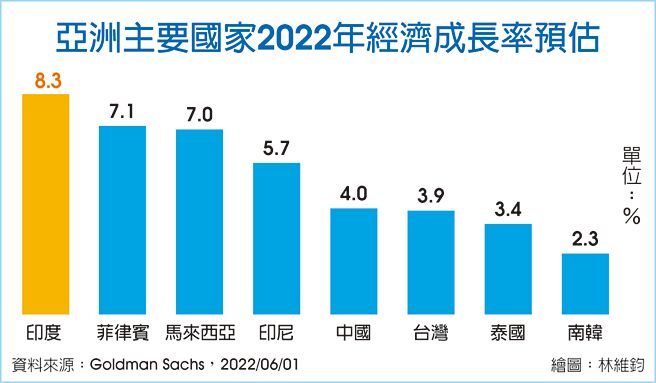亚洲主要国家2022年经济成长率预估