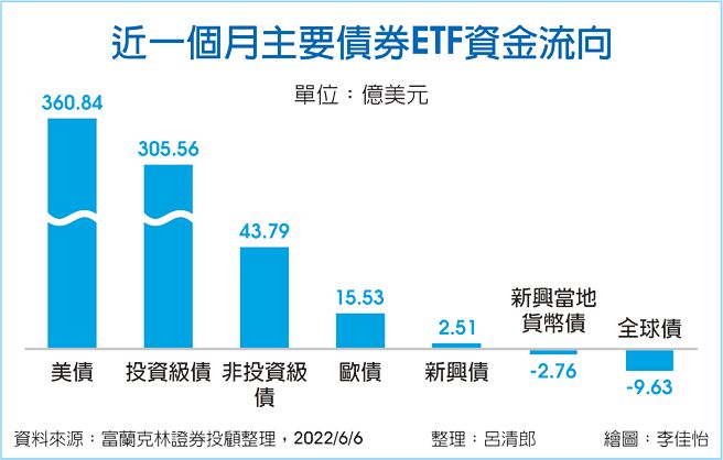 近一个月主要债券ETF资金流向