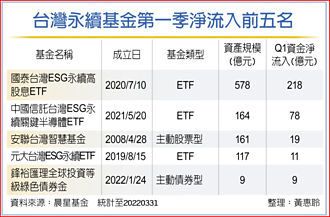 台灣永續基金連11季淨流入