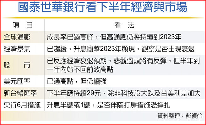 国泰世华银行看下半年经济与市场