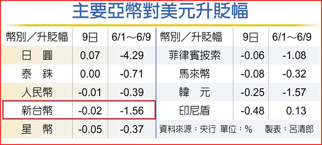 主要亚币对美元升贬幅