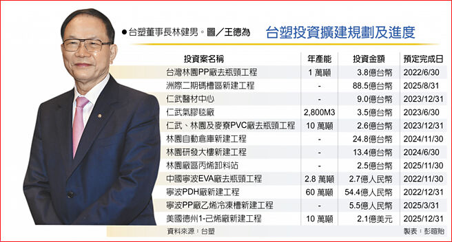 台塑投资扩建规划及进度　台塑董事长林健男。图／王德为