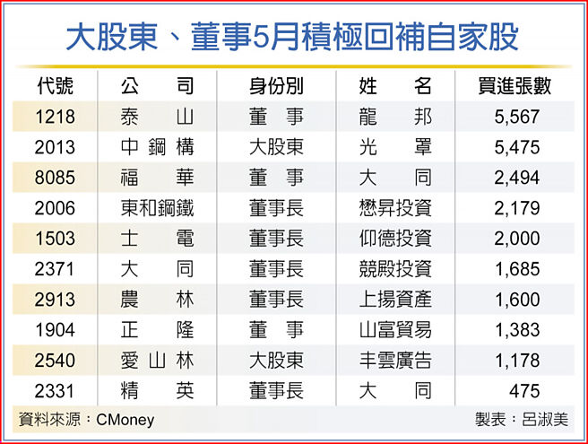 大股东、董事5月积极回补自家股