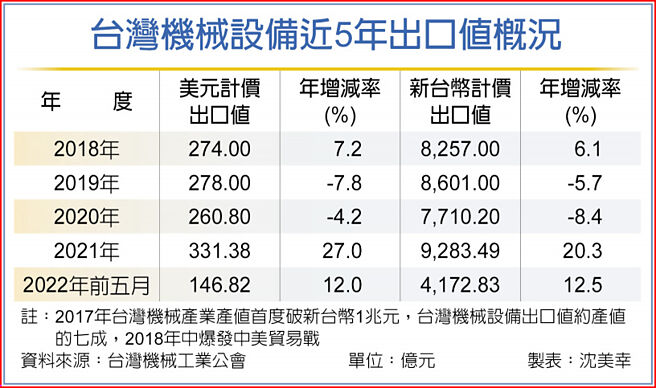 台湾机械设备近5年出口值概况