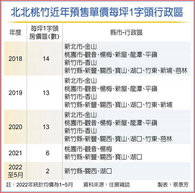 北北桃竹近年预售单价每坪1字头行政区