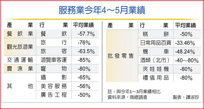 服务业今年4～5月业绩