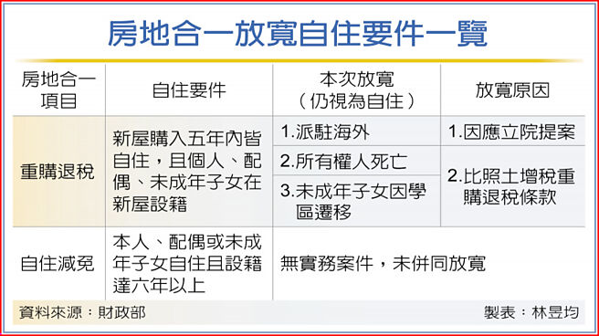 房地合一放寬自住要件一覽