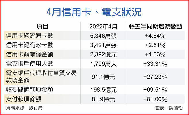 4月信用卡、電支狀況