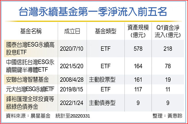 台灣永續基金第一季淨流入前五名