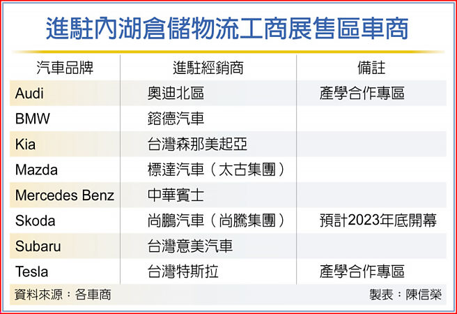 進駐內湖倉儲物流工商展售區車商