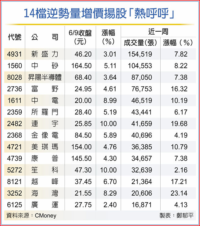 14檔逆势量增价扬股「热呼呼」