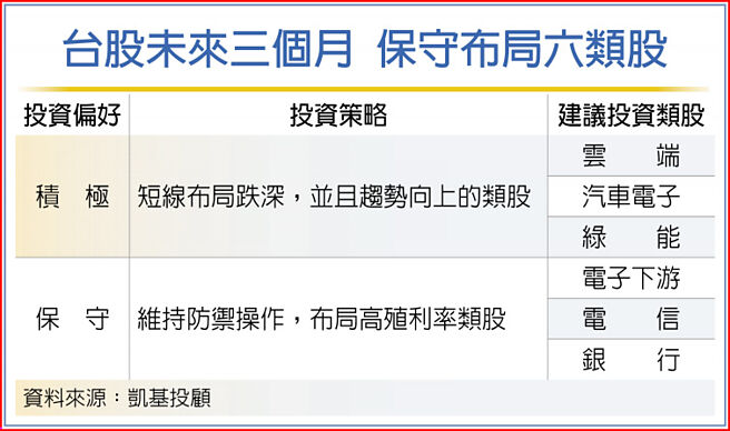 台股未来三个月 保守布局六类股